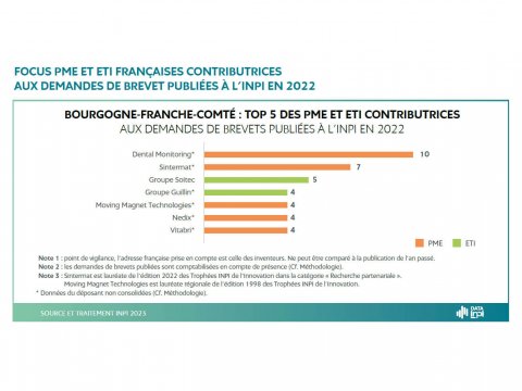 Top 5 INPI Bourgogne-Franche-Comté